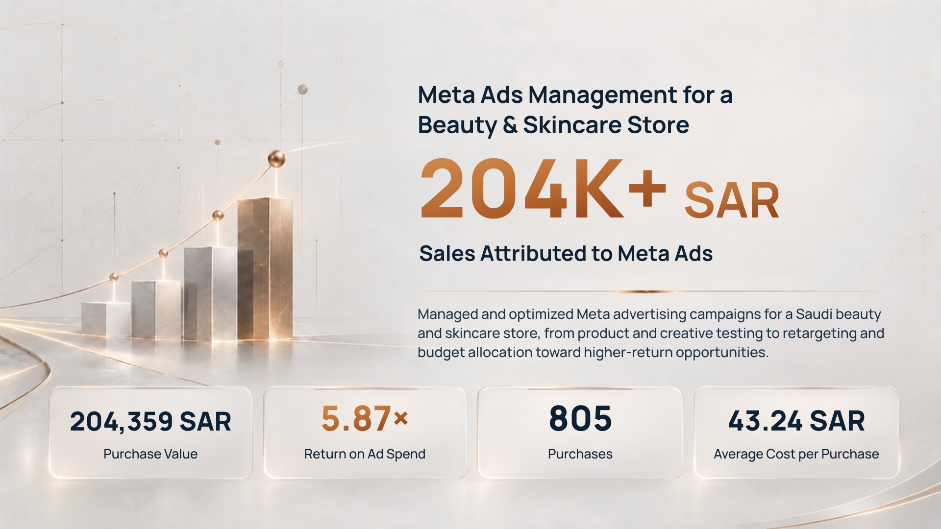 Meta Ads management for a Saudi beauty and skincare store: 204K+ SAR in sales attributed to Meta Ads. Results: 204,359 SAR purchase value, 5.87× return on ad spend, 805 purchases, 43.24 SAR average cost per purchase.
