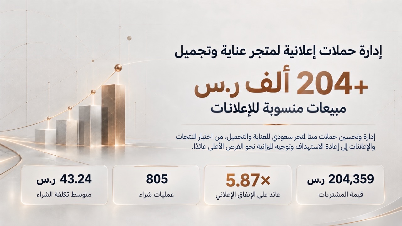 إدارة حملات إعلانية لمتجر سعودي للعناية والتجميل: مبيعات تتجاوز 204 آلاف ريال سعودي منسوبة إلى الإعلانات. النتائج: قيمة مشتريات 204,359 ريالًا سعوديًا، وعائد على الإنفاق الإعلاني ×5.87، و805 عمليات شراء، ومتوسط تكلفة 43.24 ريالًا سعوديًا لكل عملية شراء.