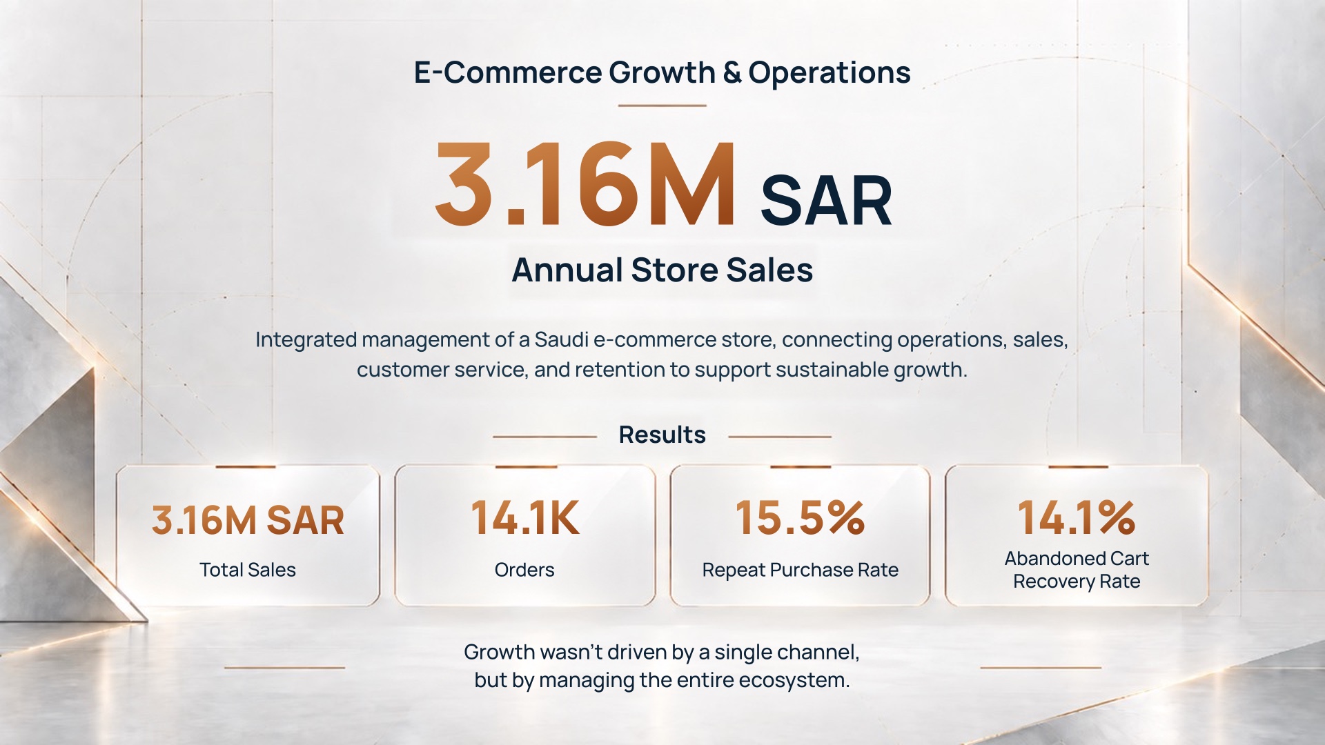 E-Commerce Growth & Operations case study: 3.16M SAR annual store sales from integrated management of a Saudi e-commerce store. Results: 3.16M SAR total sales, 14.1K orders, 15.5% repeat purchase rate, 14.1% abandoned cart recovery rate.