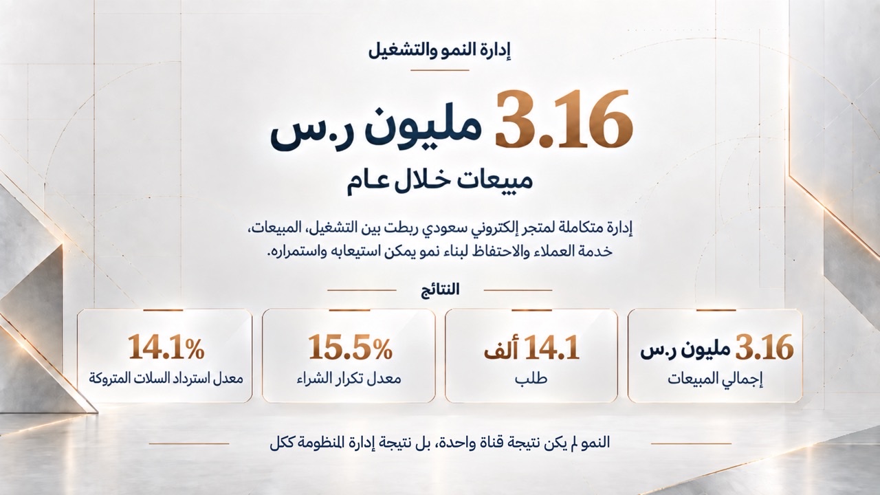 دراسة حالة إدارة النمو والتشغيل: مبيعات بقيمة 3.16 مليون ريال سعودي خلال عام من الإدارة المتكاملة لمتجر إلكتروني سعودي ربطت بين التشغيل والمبيعات وخدمة العملاء والاحتفاظ. النتائج: 3.16 مليون ريال سعودي إجمالي المبيعات، و14.1 ألف طلب، ومعدل تكرار شراء 15.5%، ومعدل استرداد السلال المتروكة 14.1%.