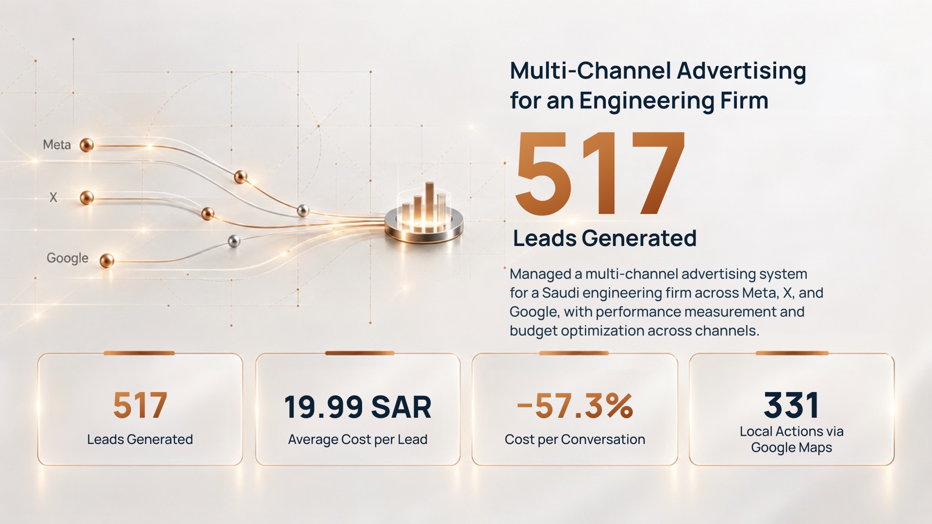 Multi-channel advertising for a Saudi engineering firm across Meta, X and Google: 517 leads generated. Results: 19.99 SAR average cost per lead, −57.3% cost per conversation, 331 local actions via Google Maps.