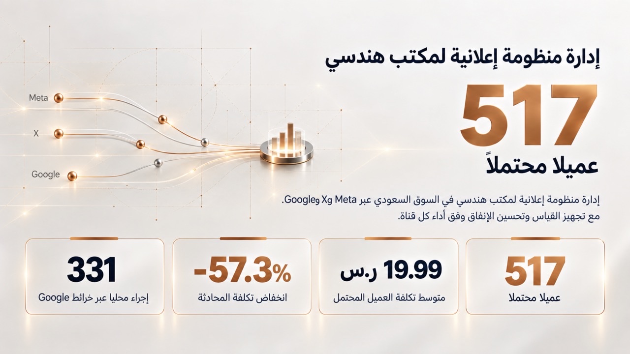 إدارة منظومة إعلانية لمكتب هندسي في السوق السعودي عبر Meta وX وGoogle: 517 عميلًا محتملًا. النتائج: متوسط تكلفة 19.99 ريالًا سعوديًا لكل عميل محتمل، وانخفاض تكلفة المحادثة بنسبة 57.3%، و331 إجراءً محليًا عبر خرائط Google.